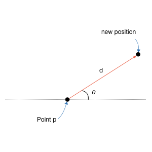 Move point with distance and angle