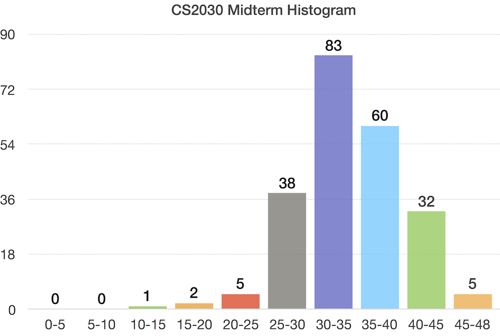 Histogram