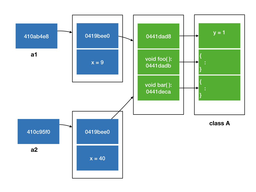 Overloading, Inheritance and Polymorphism in JAVA